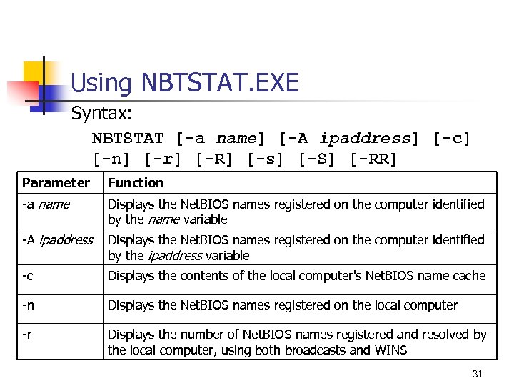 Using NBTSTAT. EXE Syntax: NBTSTAT [-a name] [-A ipaddress] [-c] [-n] [-r] [-R] [-s]