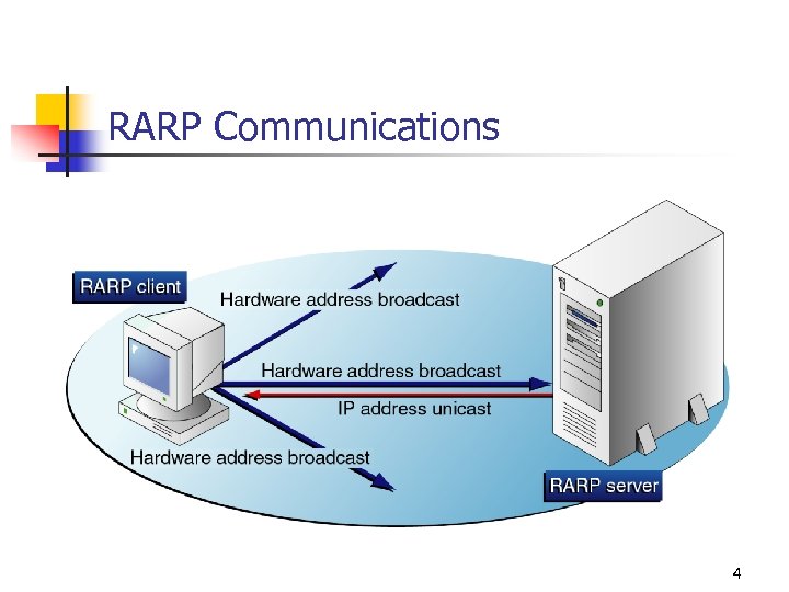 RARP Communications 4 