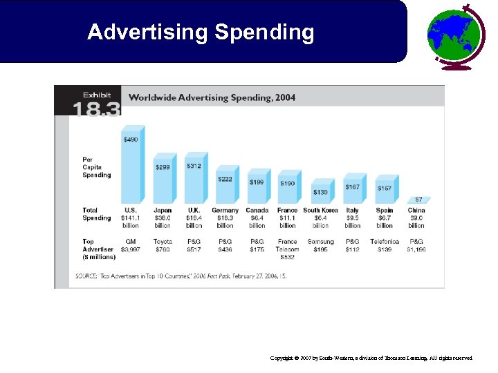 Advertising Spending Copyright © 2007 by South-Western, a division of Thomson Learning. All rights
