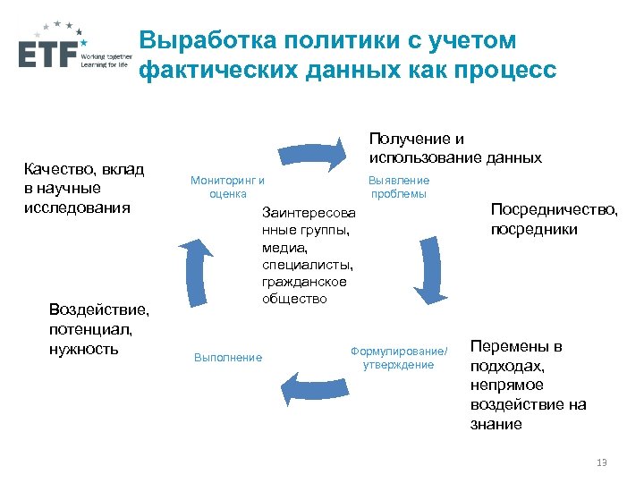 Выработка политики с учетом фактических данных как процесс Качество, вклад в научные исследования Воздействие,