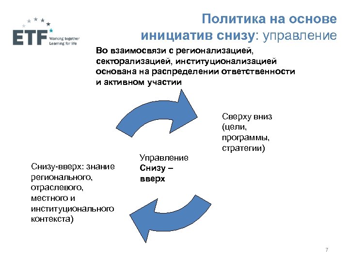 Политика на основе инициатив снизу: управление Во взаимосвязи с регионализацией, секторализацией, институционализацией основана на