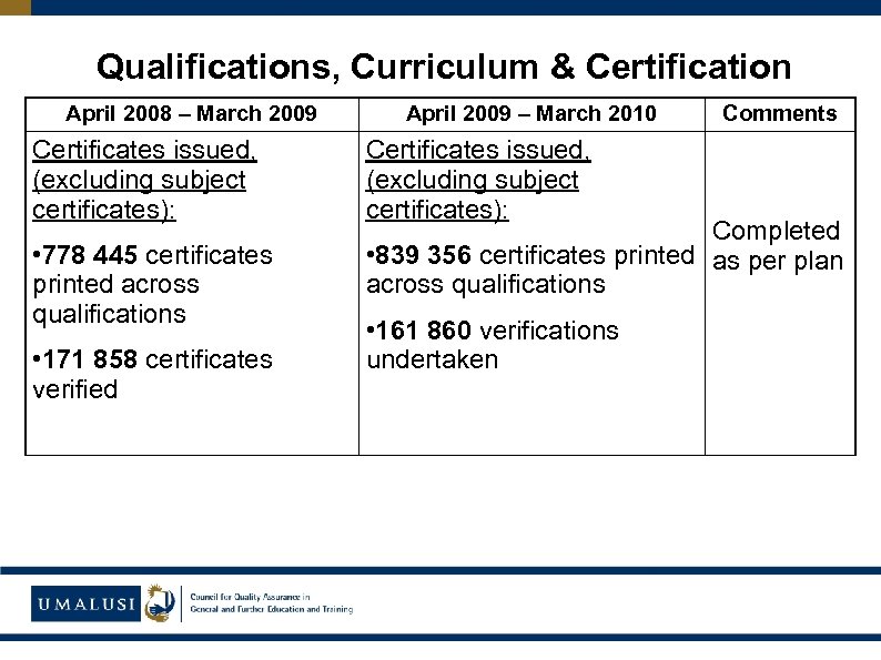 Qualifications, Curriculum & Certification April 2008 – March 2009 Certificates issued, (excluding subject certificates):