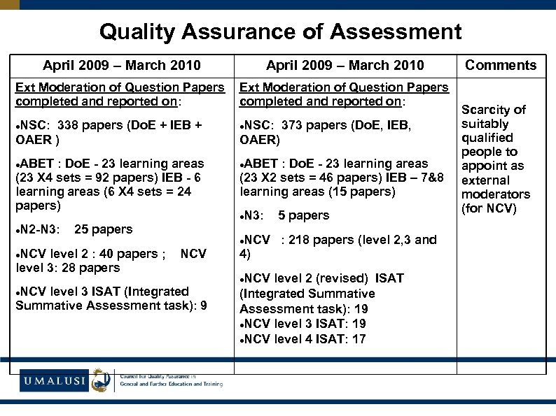 Quality Assurance of Assessment April 2009 – March 2010 Ext Moderation of Question Papers