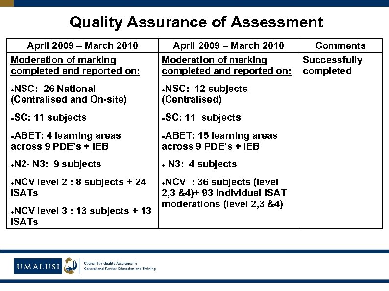Quality Assurance of Assessment April 2009 – March 2010 Moderation of marking completed and