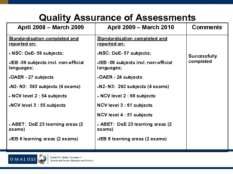 Quality Assurance of Assessments April 2008 – March 2009 Standardisation completed and reported on: