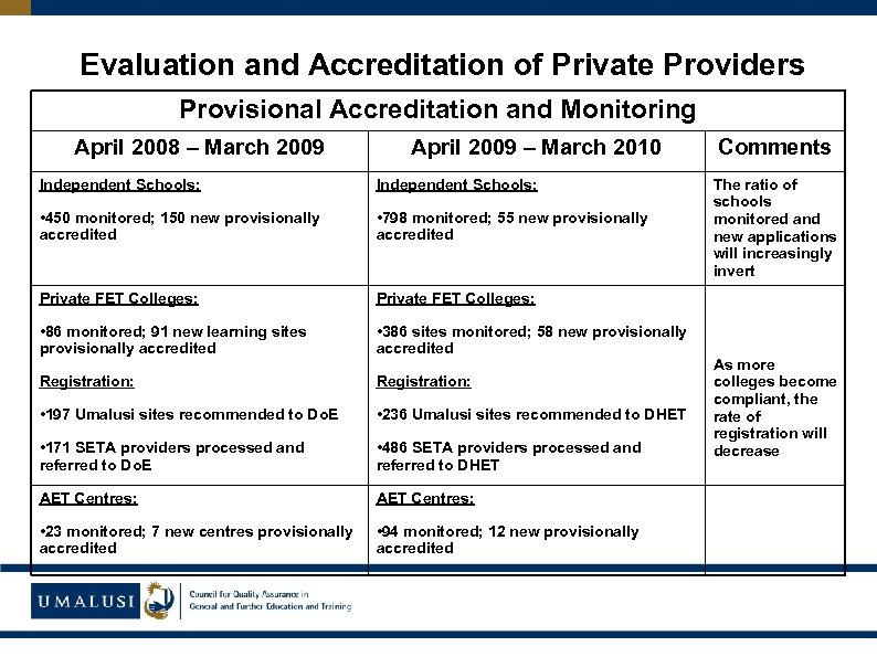 Evaluation and Accreditation of Private Providers Provisional Accreditation and Monitoring April 2008 – March