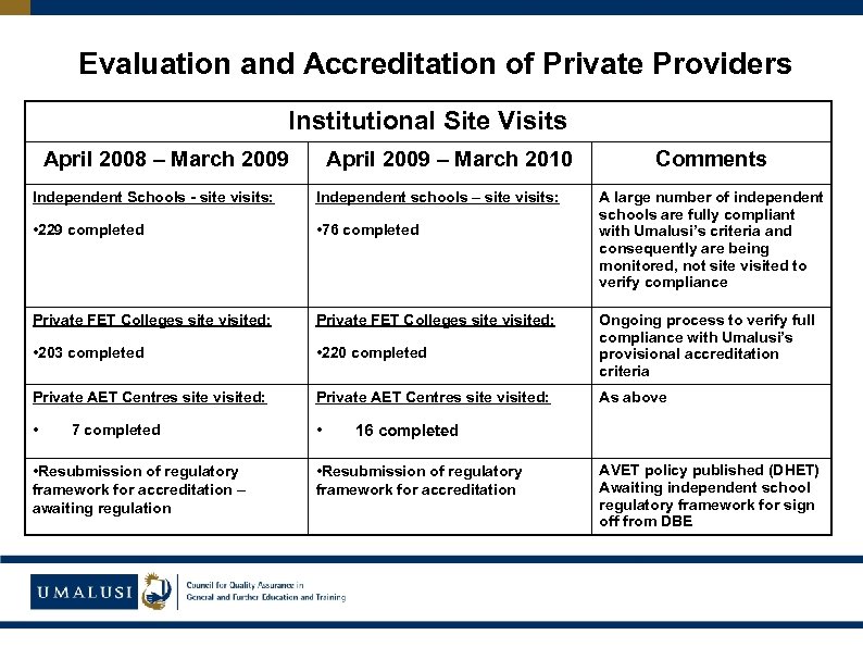 Evaluation and Accreditation of Private Providers Institutional Site Visits April 2008 – March 2009