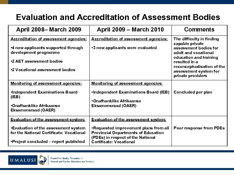 Evaluation and Accreditation of Assessment Bodies April 2008– March 2009 April 2009 – March