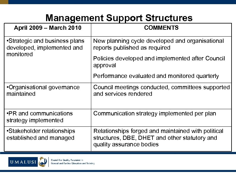 Management Support Structures April 2009 – March 2010 • Strategic and business plans developed,