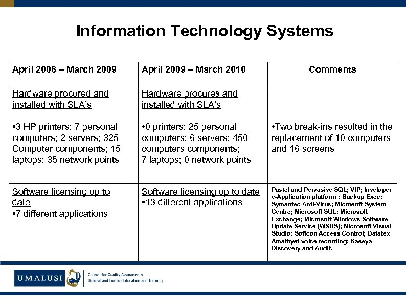 Information Technology Systems April 2008 – March 2009 April 2009 – March 2010 Comments