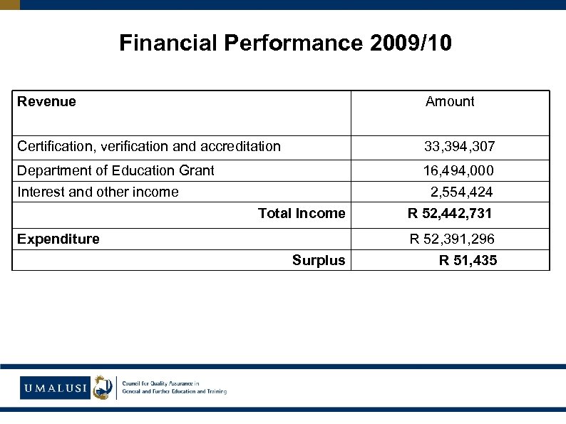 Financial Performance 2009/10 Revenue Amount Certification, verification and accreditation 33, 394, 307 Department of