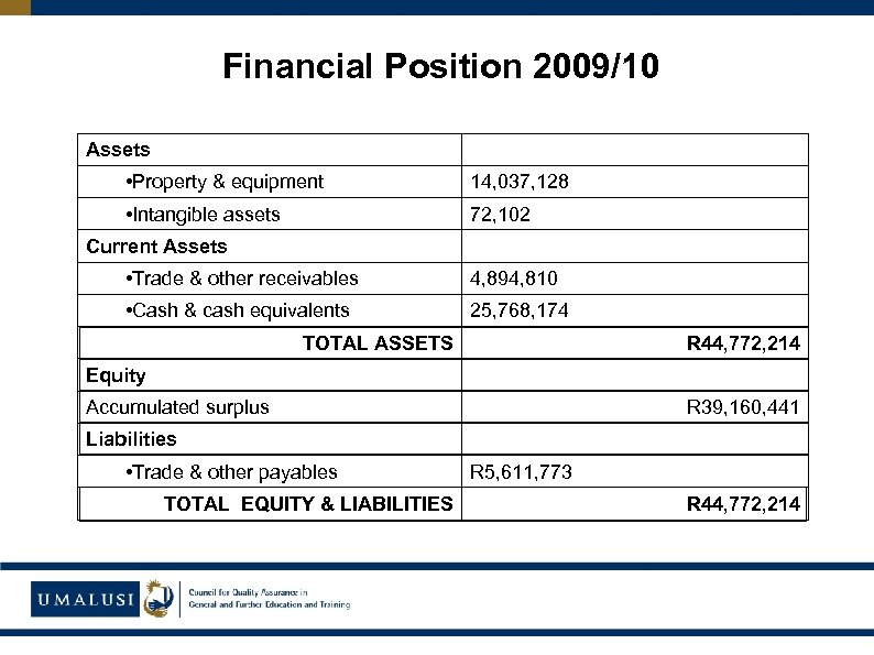 Financial Position 2009/10 Assets • Property & equipment 14, 037, 128 • Intangible assets