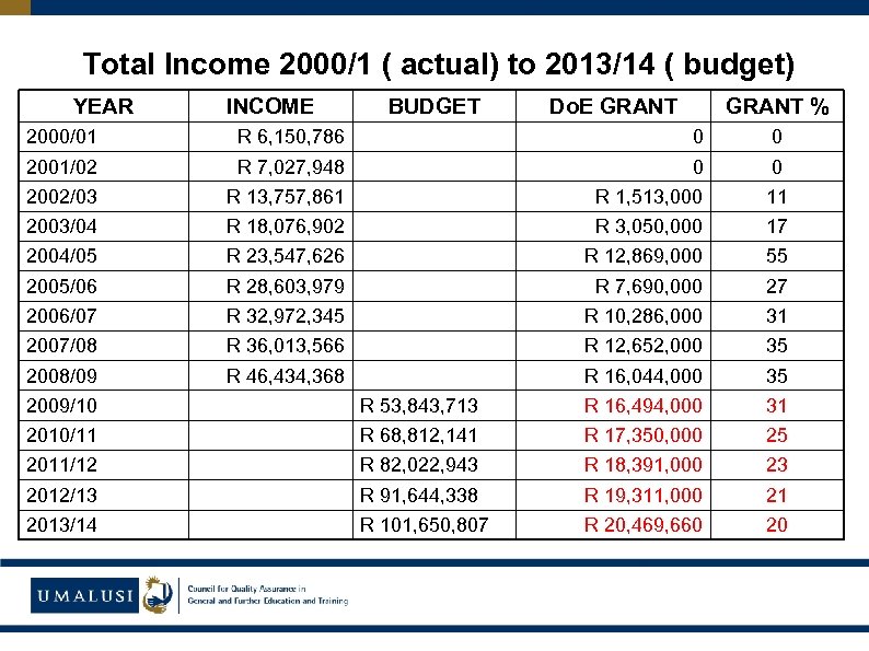 Total Income 2000/1 ( actual) to 2013/14 ( budget) YEAR INCOME BUDGET Do. E