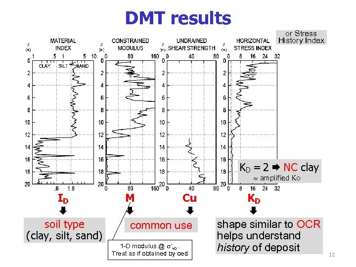 DMT results or Stress History Index KD = 2 NC clay amplified Ko ID