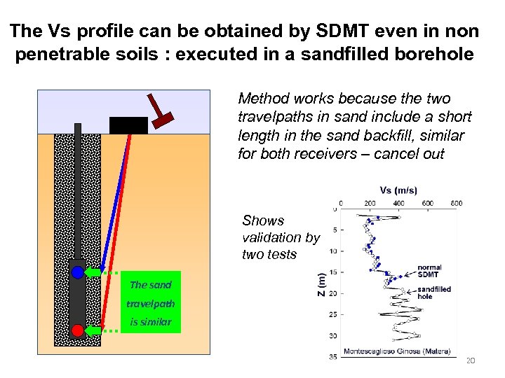 The Vs profile can be obtained by SDMT even in non penetrable soils :