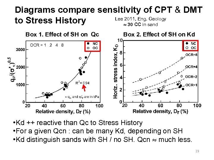 Diagrams compare sensitivity of CPT & DMT Lee 2011, Eng. Geology to Stress History