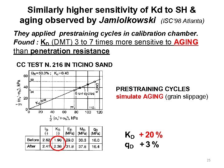Similarly higher sensitivity of Kd to SH & aging observed by Jamiolkowski (ISC'98 Atlanta)