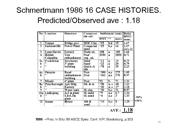 Schmertmann 1986 16 CASE HISTORIES. Predicted/Observed ave : 1. 18 1986 - Proc. In