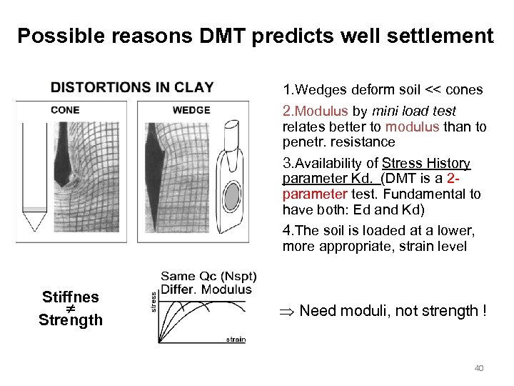 Possible reasons DMT predicts well settlement 1. Wedges deform soil << cones 2. Modulus