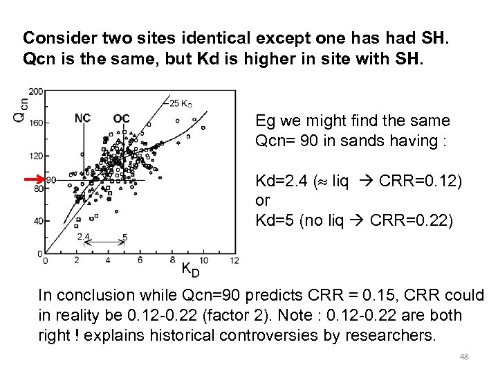 Consider two sites identical except one has had SH. Qcn is the same, but
