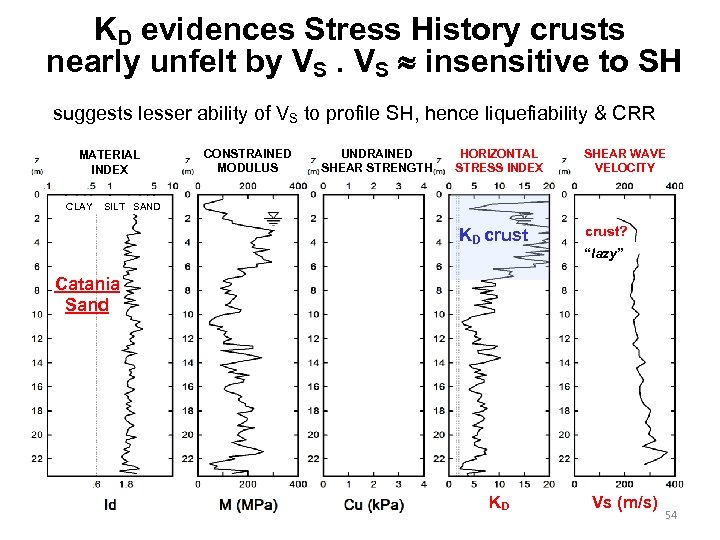 KD evidences Stress History crusts nearly unfelt by VS. VS insensitive to SH suggests
