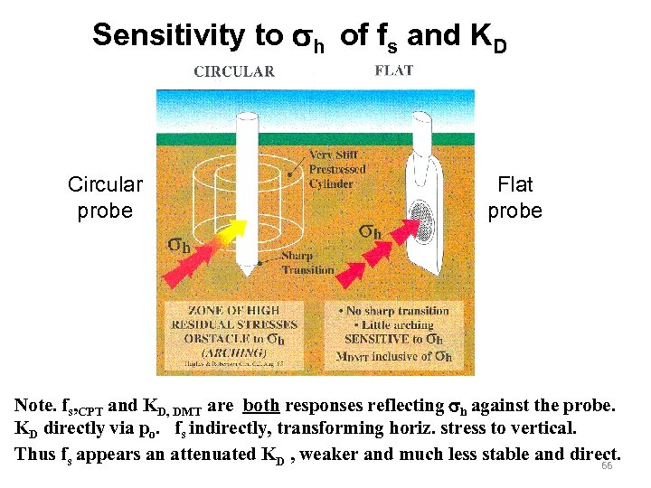 Sensitivity to h of fs and KD Circular probe Flat probe Note. fs, CPT