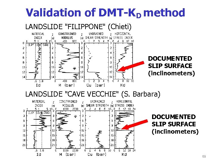 Validation of DMT-KD method LANDSLIDE 