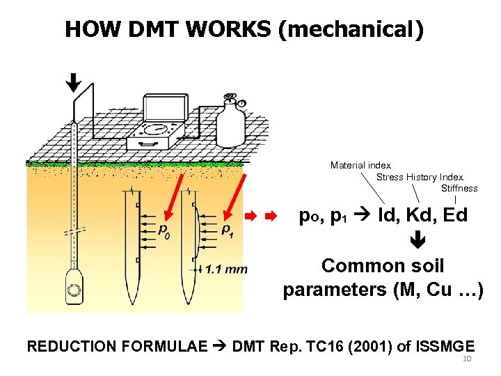 HOW DMT WORKS (mechanical) Material index Stress History Index Stiffness po, p 1 Id,