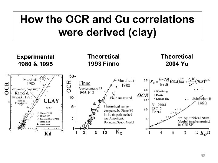  How the OCR and Cu correlations were derived (clay) Theoretical Experimental 1980 &