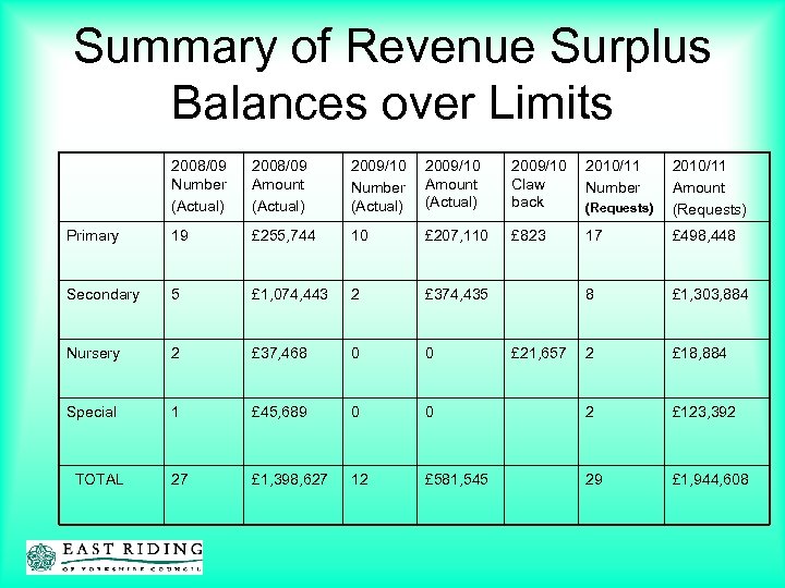 Summary of Revenue Surplus Balances over Limits 2008/09 Number (Actual) 2008/09 Amount (Actual) 2009/10