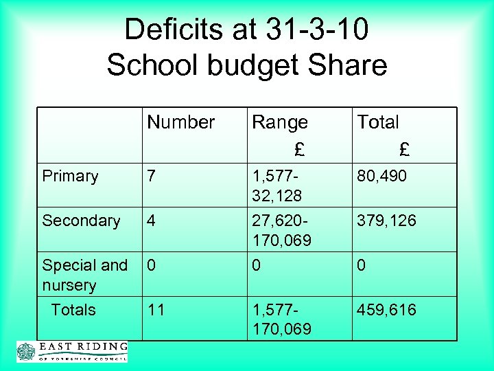 Deficits at 31 -3 -10 School budget Share Number Range £ Total £ Primary