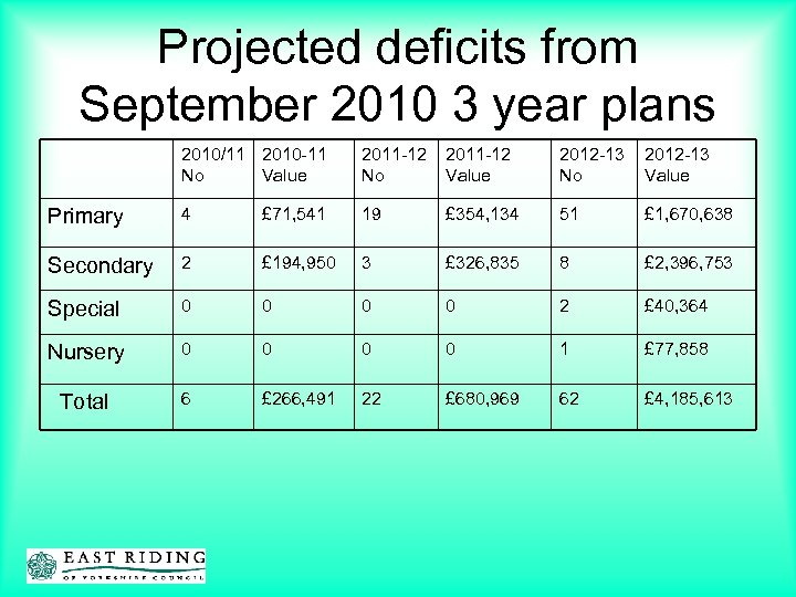 Projected deficits from September 2010 3 year plans 2010/11 2010 -11 No Value 2011