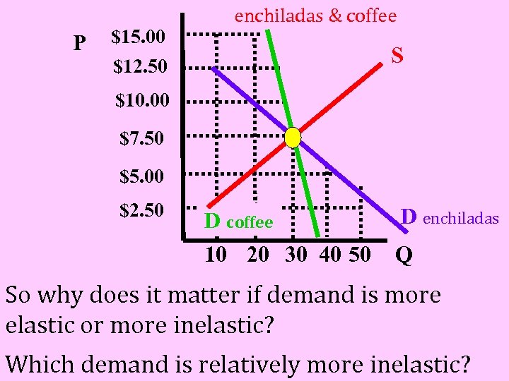 P $15. 00 $12. 50 enchiladas & coffee S $10. 00 $7. 50 $5.