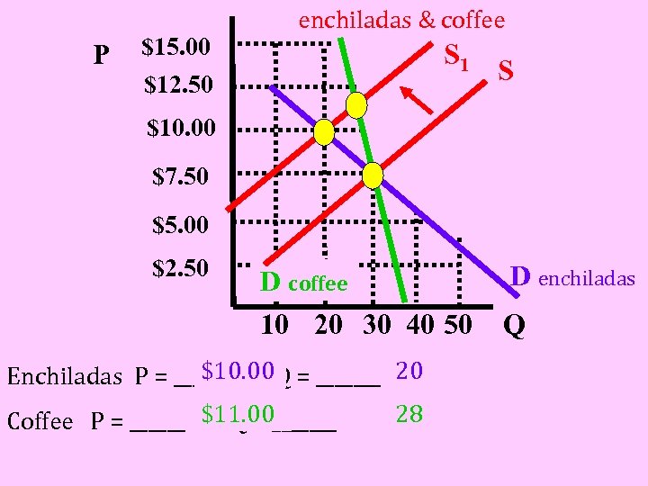 P $15. 00 $12. 50 enchiladas & coffee S 1 S $10. 00 $7.