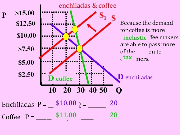 P $15. 00 $12. 50 enchiladas & coffee S 1 S Because the demand