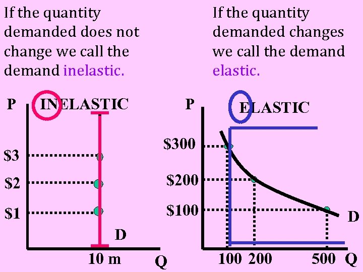 If the quantity demanded does not change we call the demand inelastic. P If