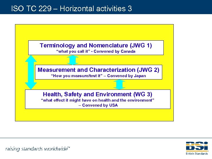 ISO TC 229 – Horizontal activities 3 Terminology and Nomenclature (JWG 1) “what you