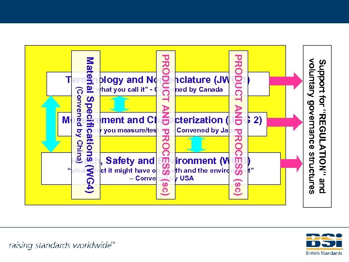 ISO TC 229 – Structure/working areas (Convened by China) “what you call it” -