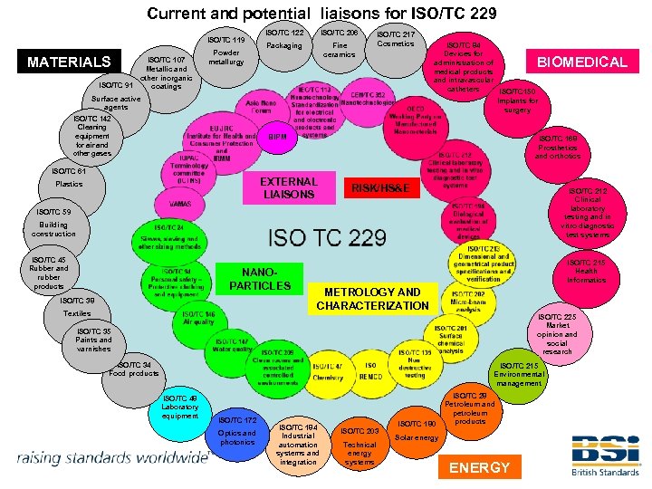Current and potential liaisons for ISO/TC 229 ISO/TC 119 MATERIALS ISO/TC 107 Metallic and