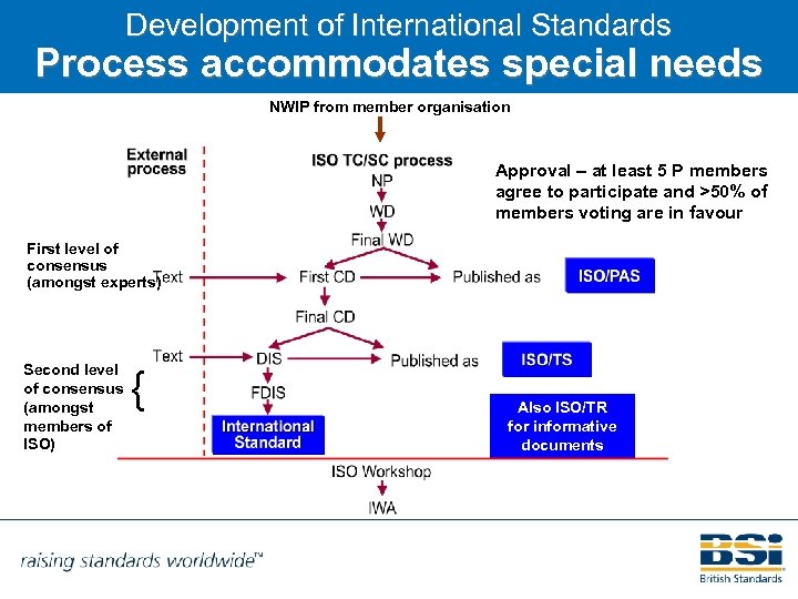 Development of International Standards Process accommodates special needs NWIP from member organisation Approval –