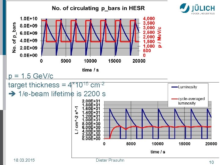 p = 1. 5 Ge. V/c target thickness = 4*1015 cm-2 1/e-beam lifetime is