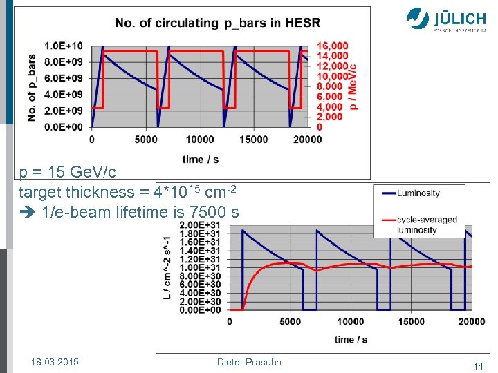 p = 15 Ge. V/c target thickness = 4*1015 cm-2 1/e-beam lifetime is 7500