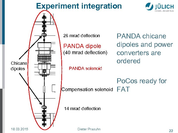 Experiment integration 26 mrad deflection PANDA dipole (40 mrad deflection) Chicane dipoles PANDA chicane