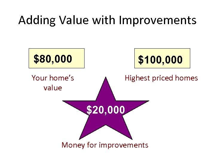 Adding Value with Improvements $80, 000 $100, 000 Your home’s value Highest priced homes