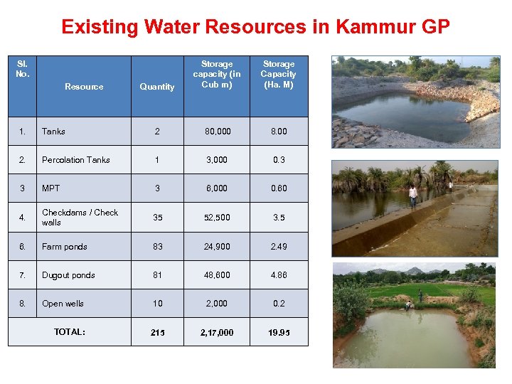 Existing Water Resources in Kammur GP Sl. No. Resource Quantity Storage capacity (in Cub