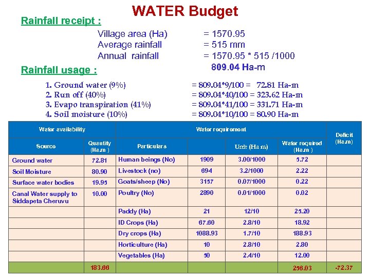 Rainfall receipt : WATER Budget Village area (Ha) Average rainfall Annual rainfall Rainfall usage