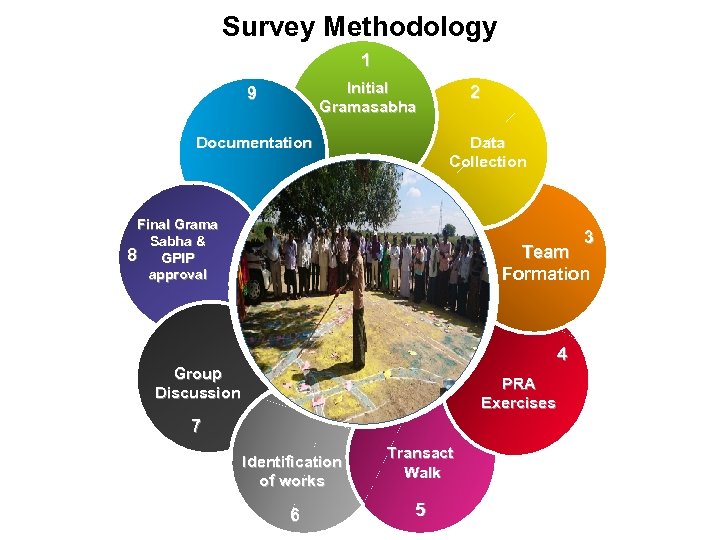 Survey Methodology 1 Initial Gramasabha 9 2 Data Collection Documentation Final Grama Sabha &