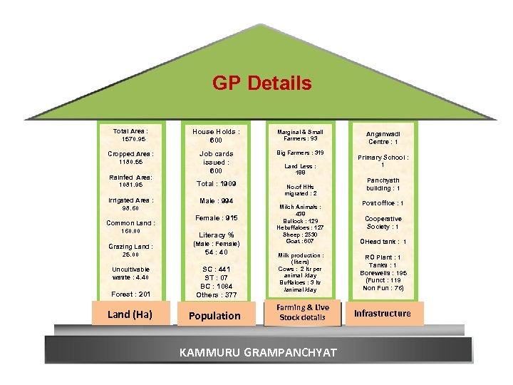 GP Details Total Area : 1570. 95 House Holds : 600 Marginal & Small