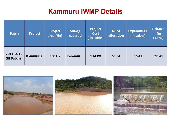 Kammuru IWMP Details Batch Project area (Ha) 2011 -2012 (III Batch) Kammuru 950 Ha