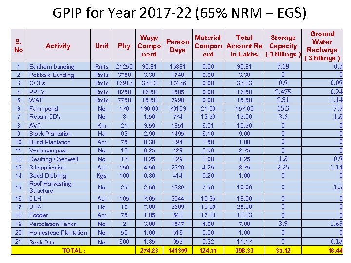 GPIP for Year 2017 -22 (65% NRM – EGS) S. No 1 2 3